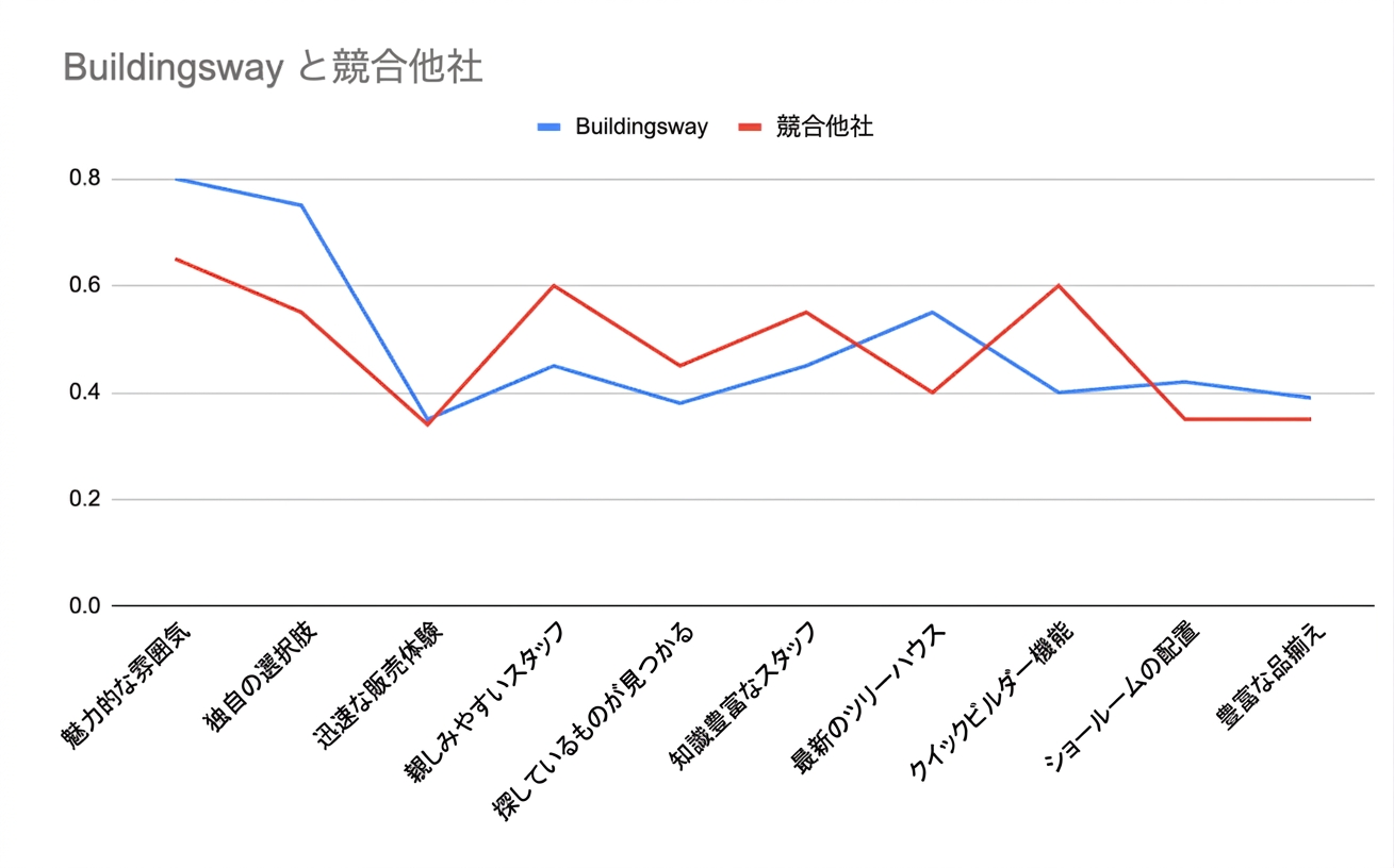 洞察を導くのに役立つものが何も示されていない折れ線グラフ