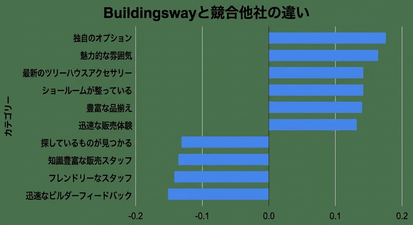 並べ替えられた横棒グラフ