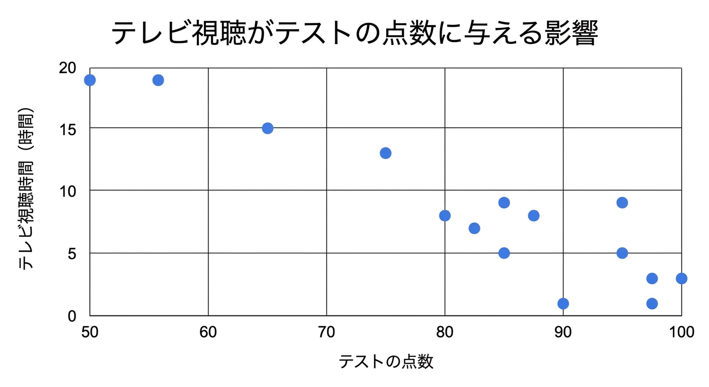 テレビ視聴時間と試験結果の散布図