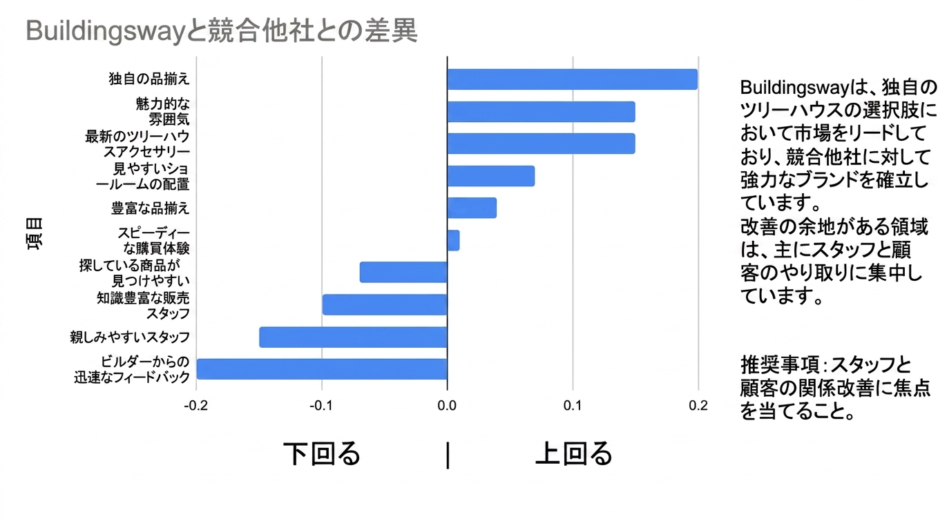 データストーリーを補足するテキストを追加した横棒グラフ