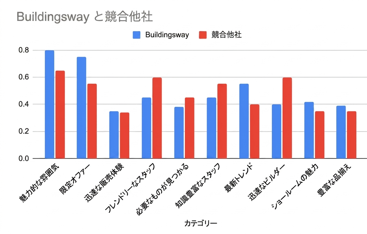建物道とその競合他社とのさまざまな比較を含む、過度に複雑な棒グラフ