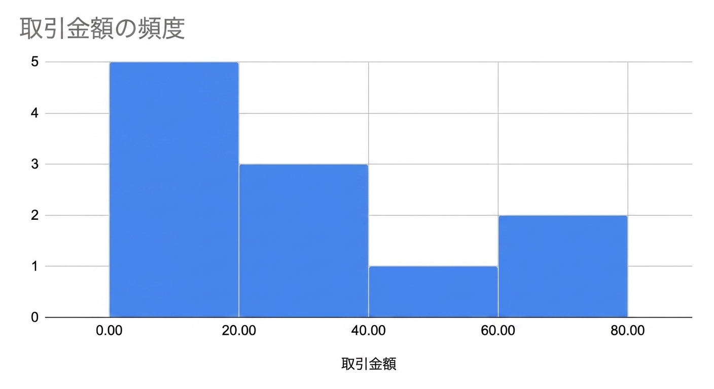 取引金額の頻度を示すヒストグラム