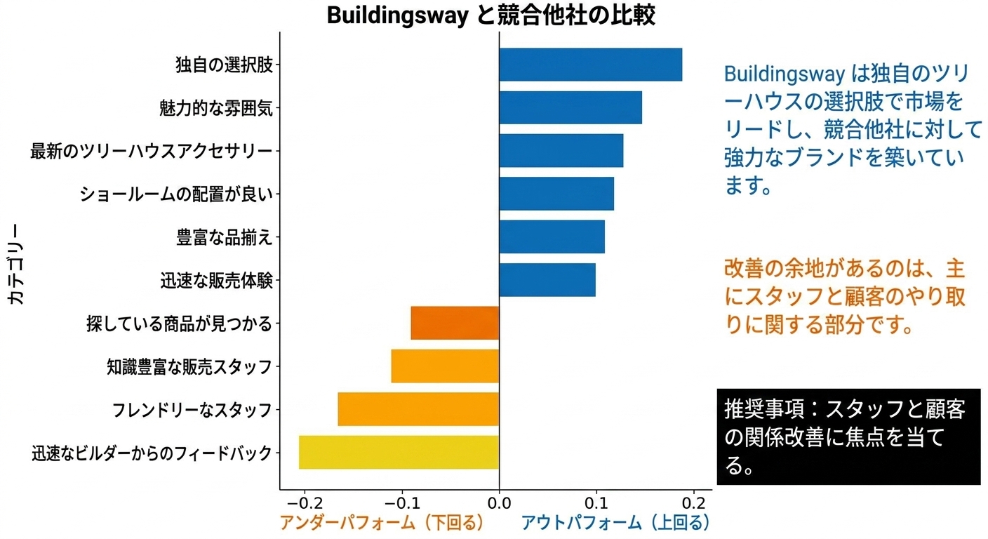 グリッド線なしでデータストーリーを補強するためにテキストと色を追加した横棒グラフ