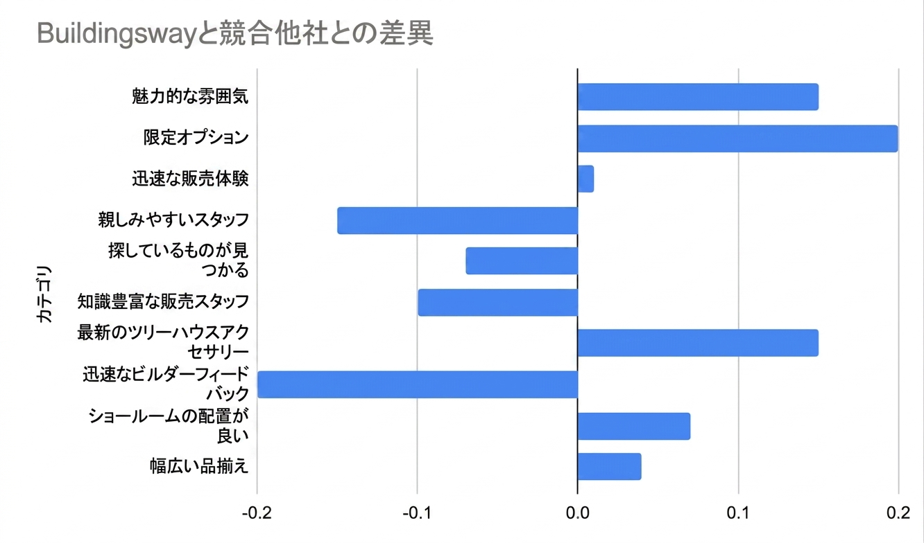 建物の道と競合他社との計算された差のみを示す横棒グラフ