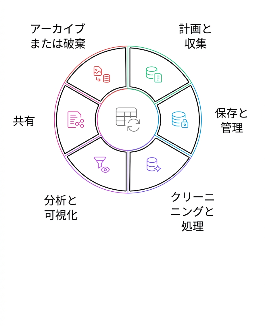 データライフサイクルのアーカイブ／破棄