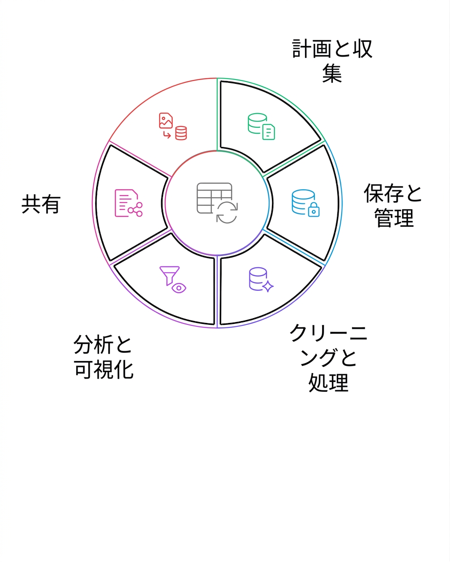 データライフサイクルの共有