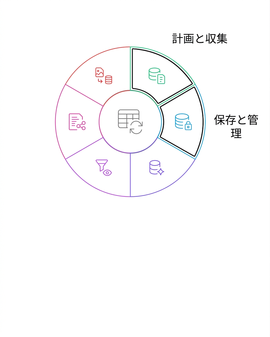 データライフサイクルの保存と管理