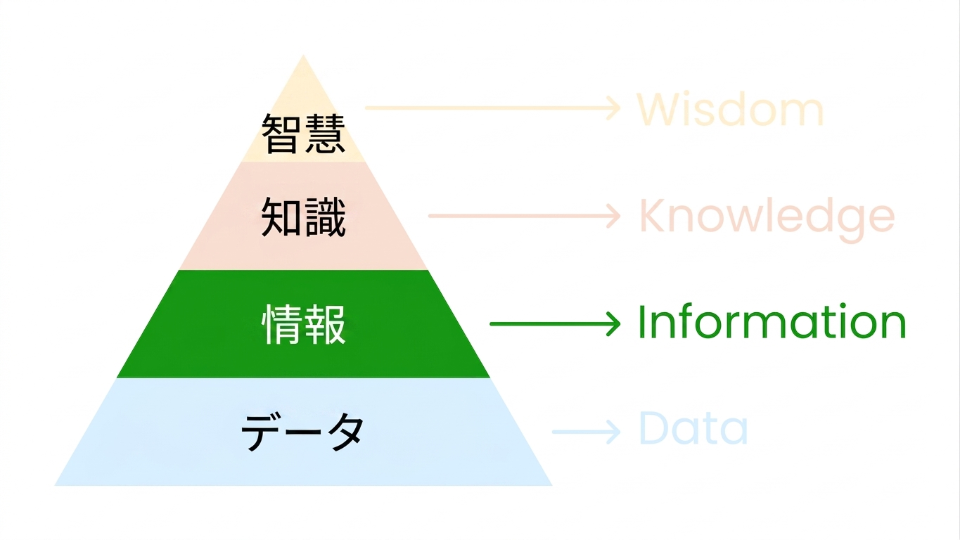 DIKW ピラミッドの図で、情報が強調されている
