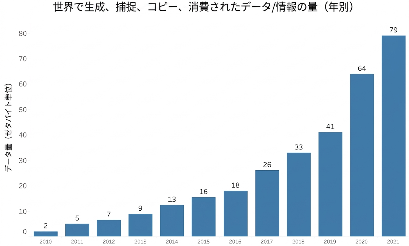 Data Growth