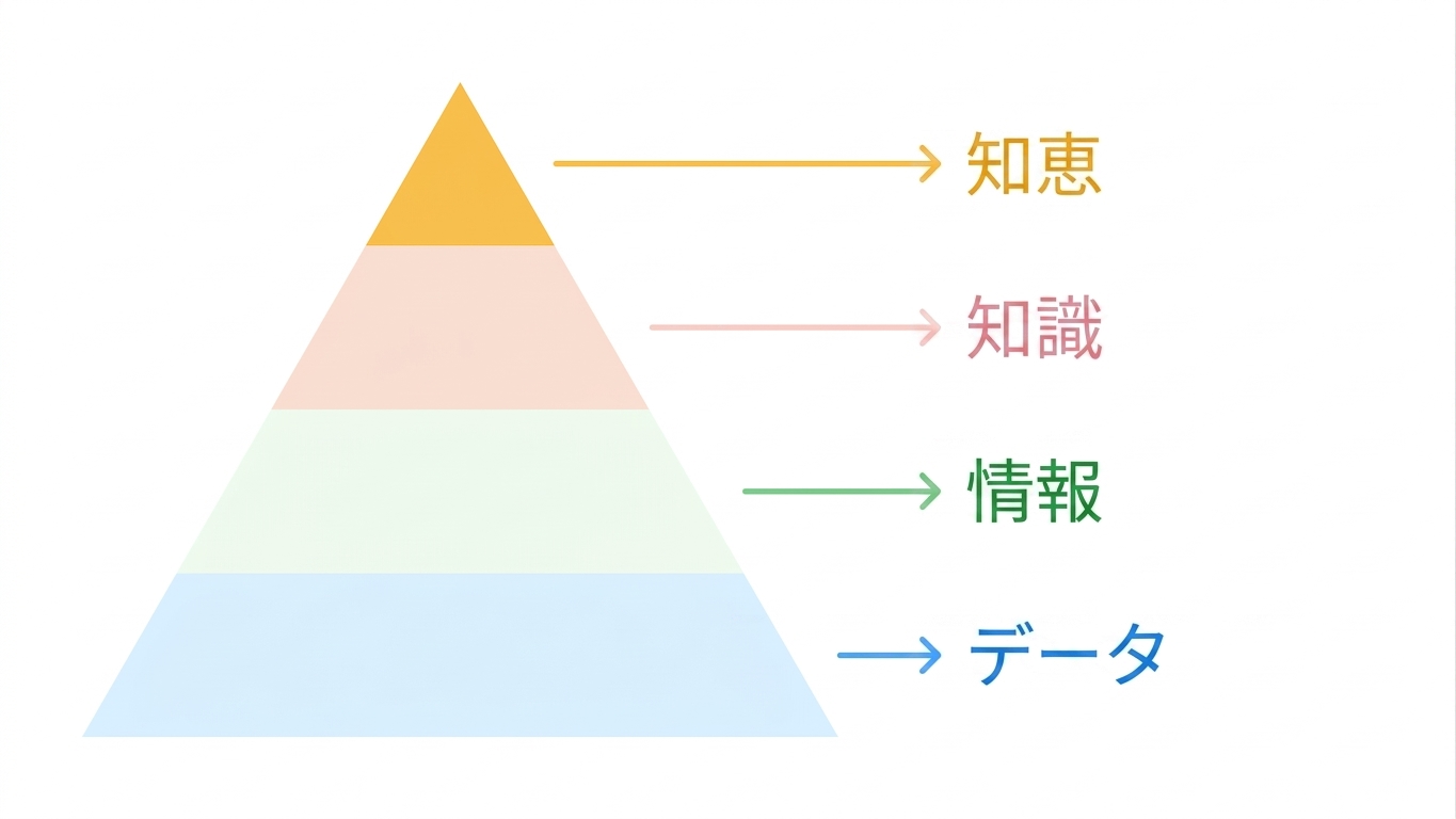 DIKW ピラミッドで、知恵が強調されている
