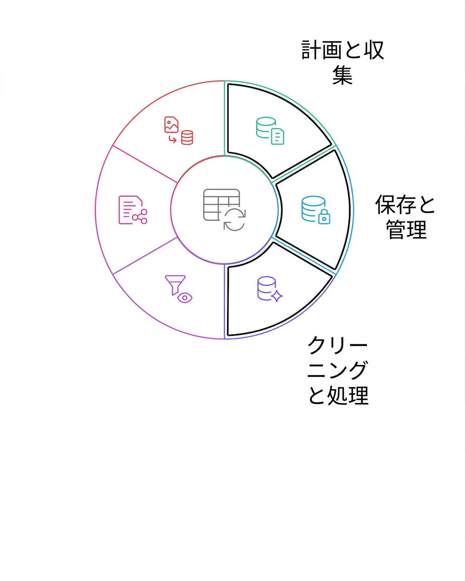 データライフサイクルのクリーニングと処理
