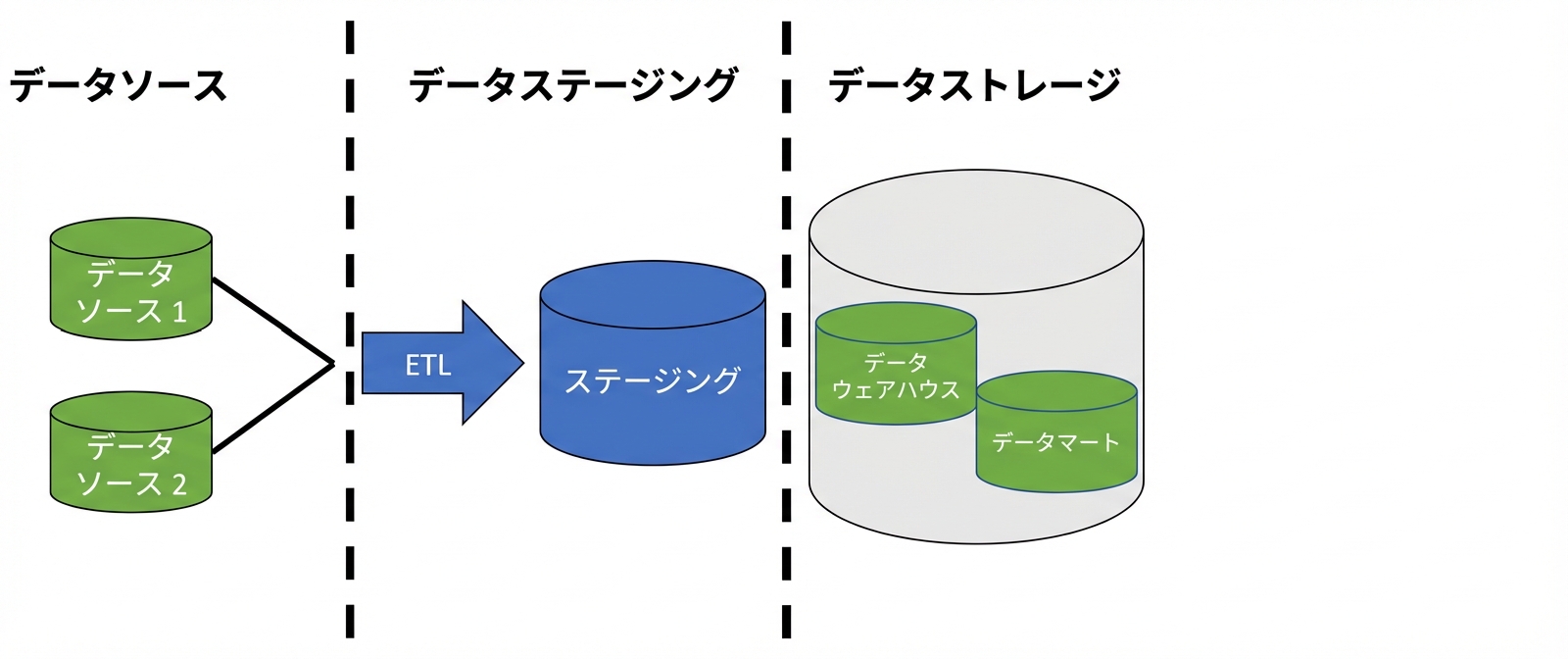 ETLとラベル付き矢印、ステージング、データウェアハウスとデータマートの画像