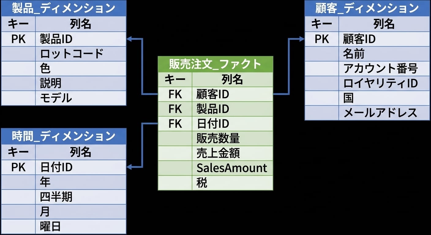 中央の受注ファクト表を製品・顧客・時間のディメンション表が囲む図