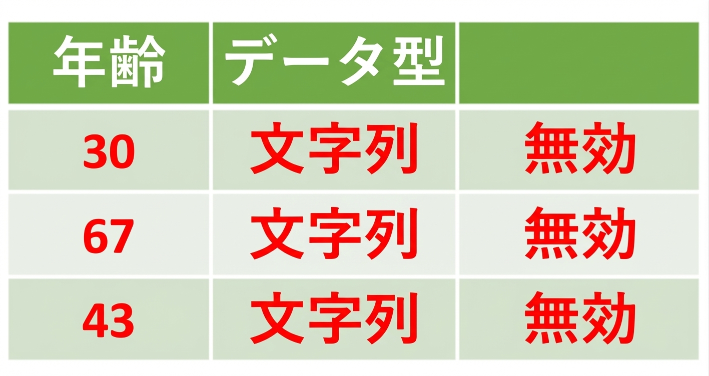 3列の表。最初の列Ageが文字列型で、無効としてフラグ付け。