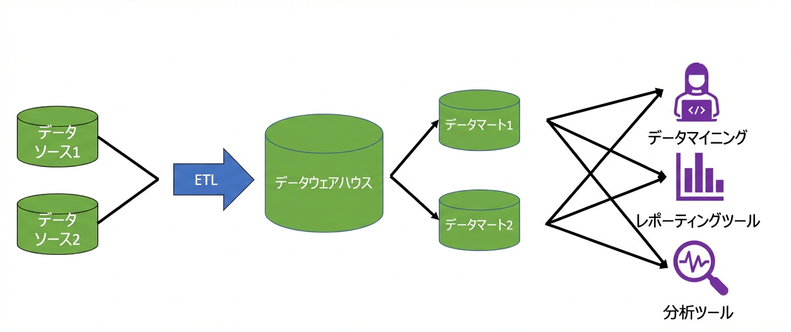2つのデータベースアイコンから、ETLとラベル付けされた矢印がデータウェアハウスへ、さらに2つのデータマート、PCの人物・レポート・虫眼鏡アイコンへ矢印がある画像