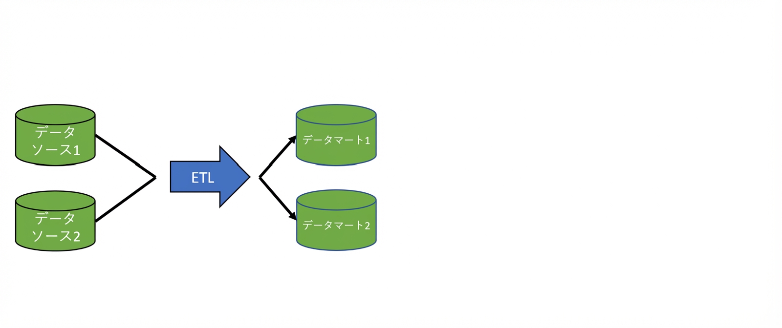 2つのデータベースアイコンから、ETLとラベル付けされた矢印、さらに2つのデータマートアイコンへ矢印がある画像
