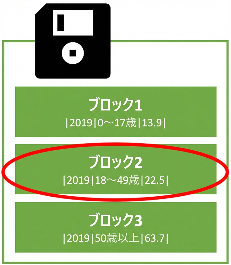 各ブロックに行を格納する複数ブロック付きハードディスクの概念図