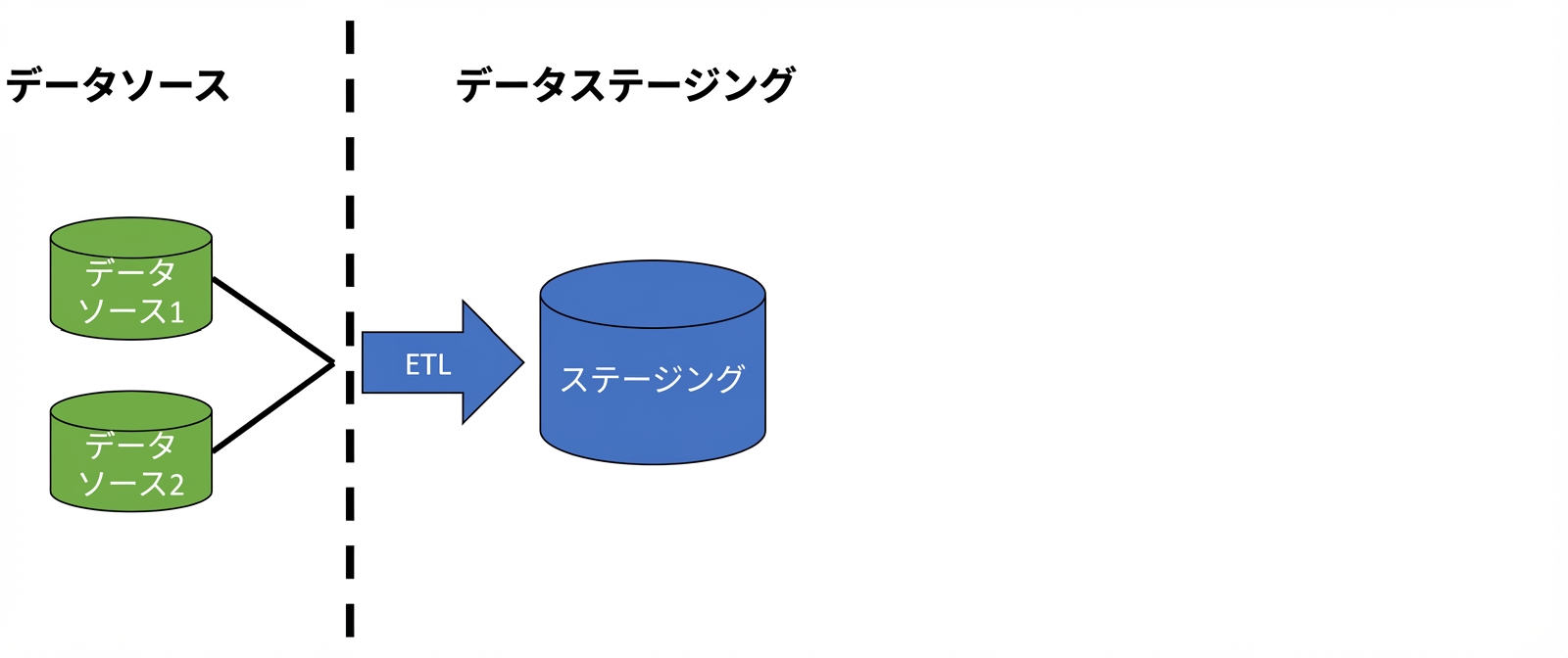 ETLとラベル付き矢印のある2つのデータベース、ステージングの画像