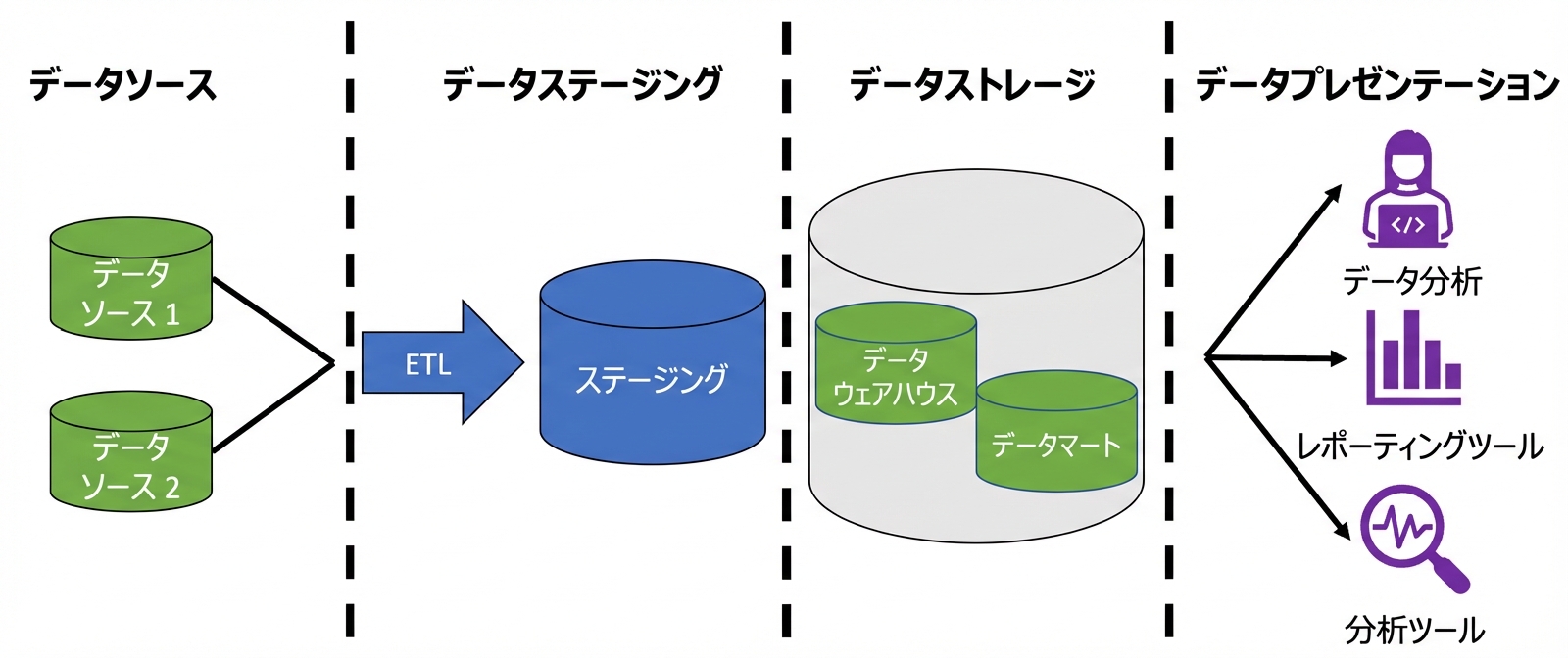 ETLとラベル付き矢印、ステージング、データウェアハウスとデータマート、人物・レポート・虫眼鏡アイコンの画像