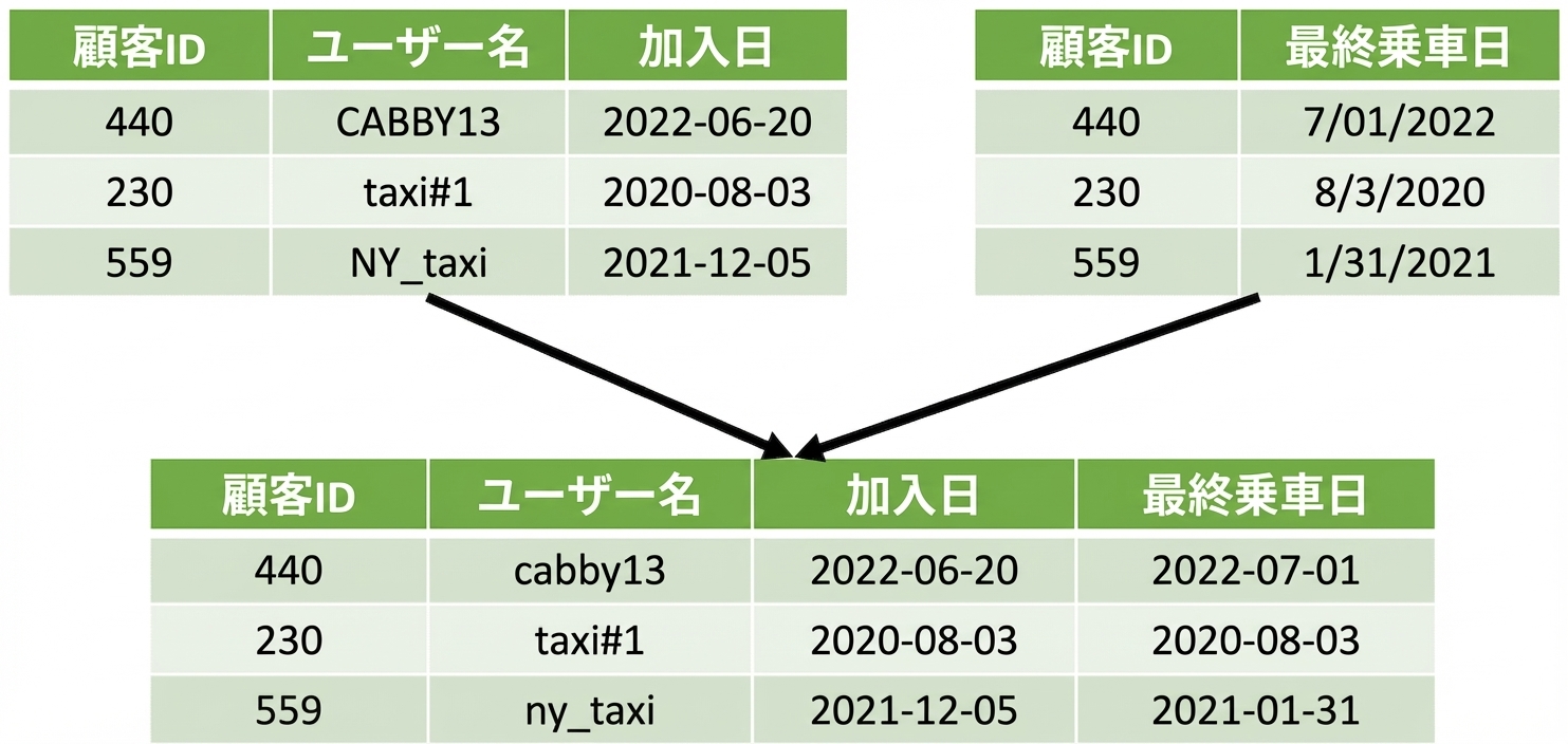 2つの表を1つに結合