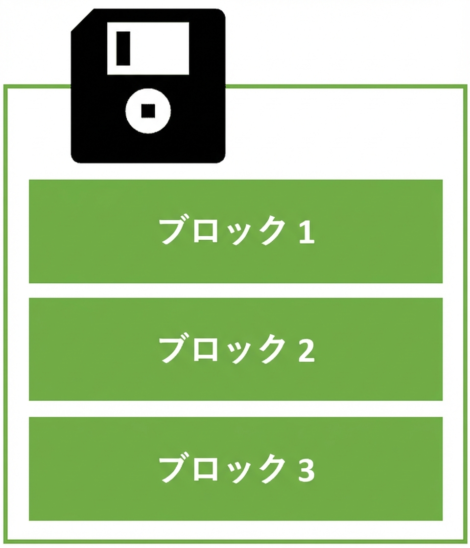 複数ブロックでデータを格納するハードディスクの概念図