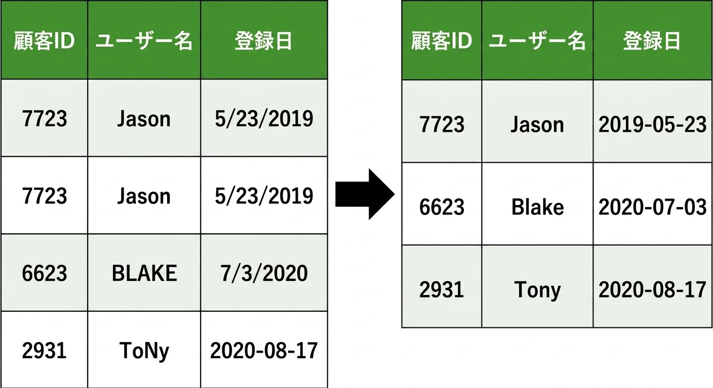 Two tables with the left table have duplicate rows and different formated dates and user names, and a right table with these issues removed