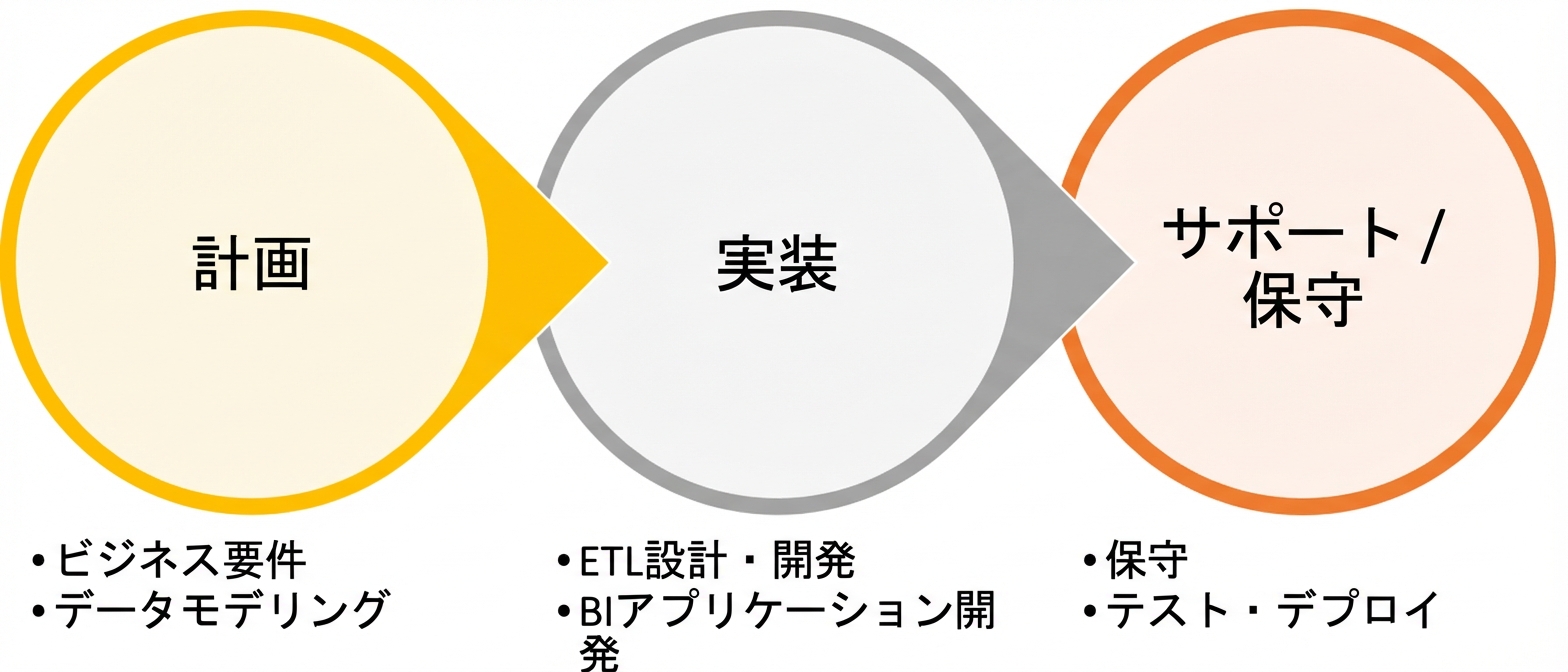 計画から実装、サポート・メンテナンスへの流れを示すプロセスフロー図