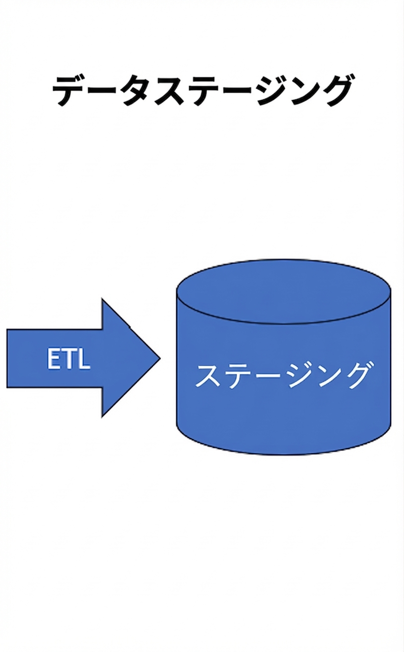 データウェアハウスのステージングレイヤーの画像