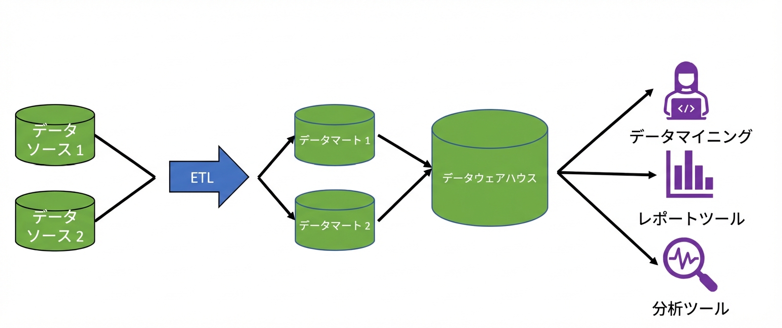 2つのデータベースアイコン→ETL→2つのデータマート→データウェアハウス→PC利用者・レポート・虫眼鏡の各アイコン