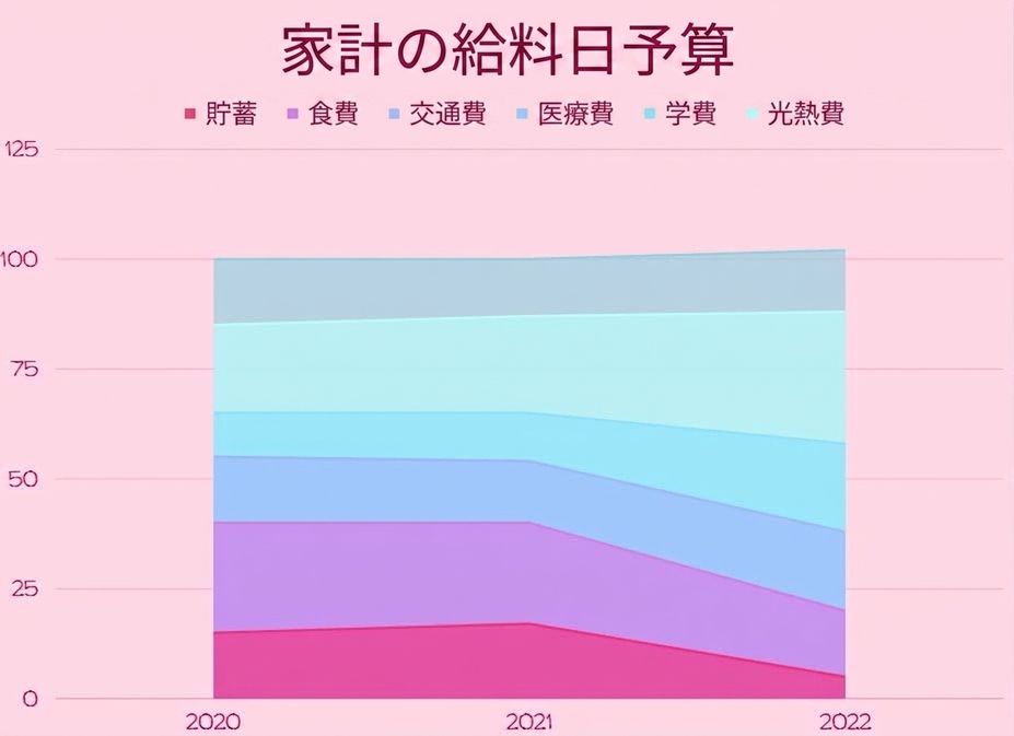 異なる色で水平軸で色付けされたさまざまなカテゴリを示すグラフ