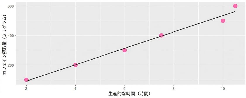カフェイン摂取量と生産性の間の関係を示すトレンドラインを強調した図