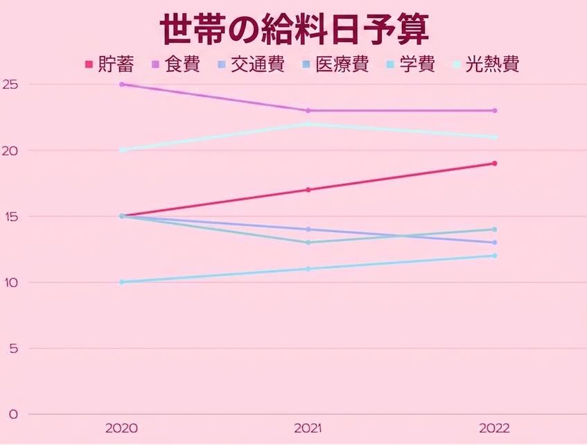 カテゴリ別の予算支出の増減を時系列で示すグラフ
