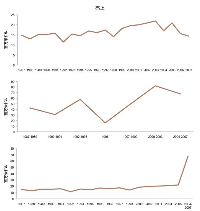 上の折れ線グラフは各年で間隔が一定なのに対し、下の折れ線グラフは年ごとに間隔が異なり、より急な曲線になっている