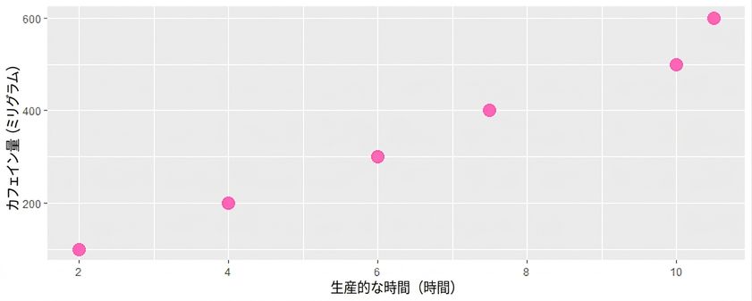 カフェイン摂取量と生産性の量の間に関係があることを示す散布図