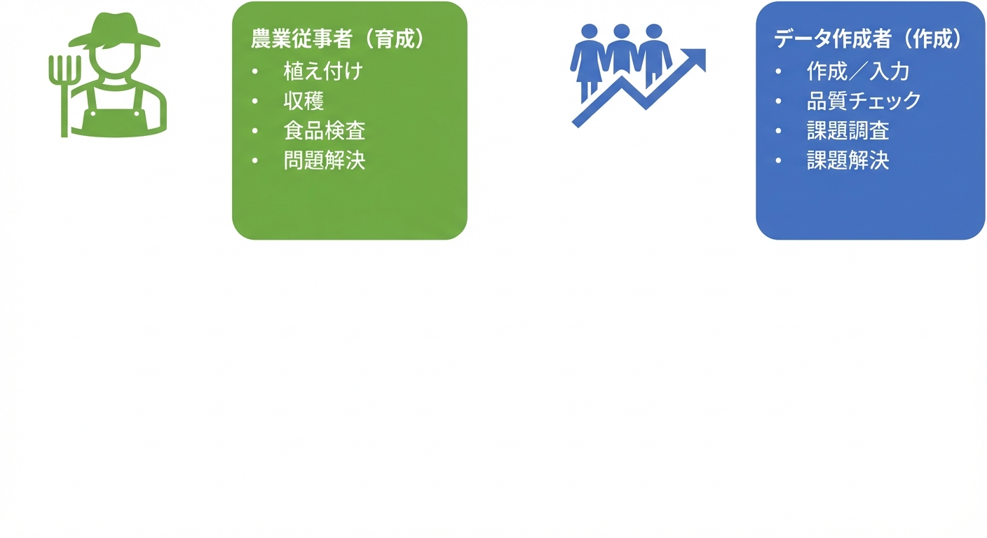 農場労働者とデータプロデューサーの責務を示す図