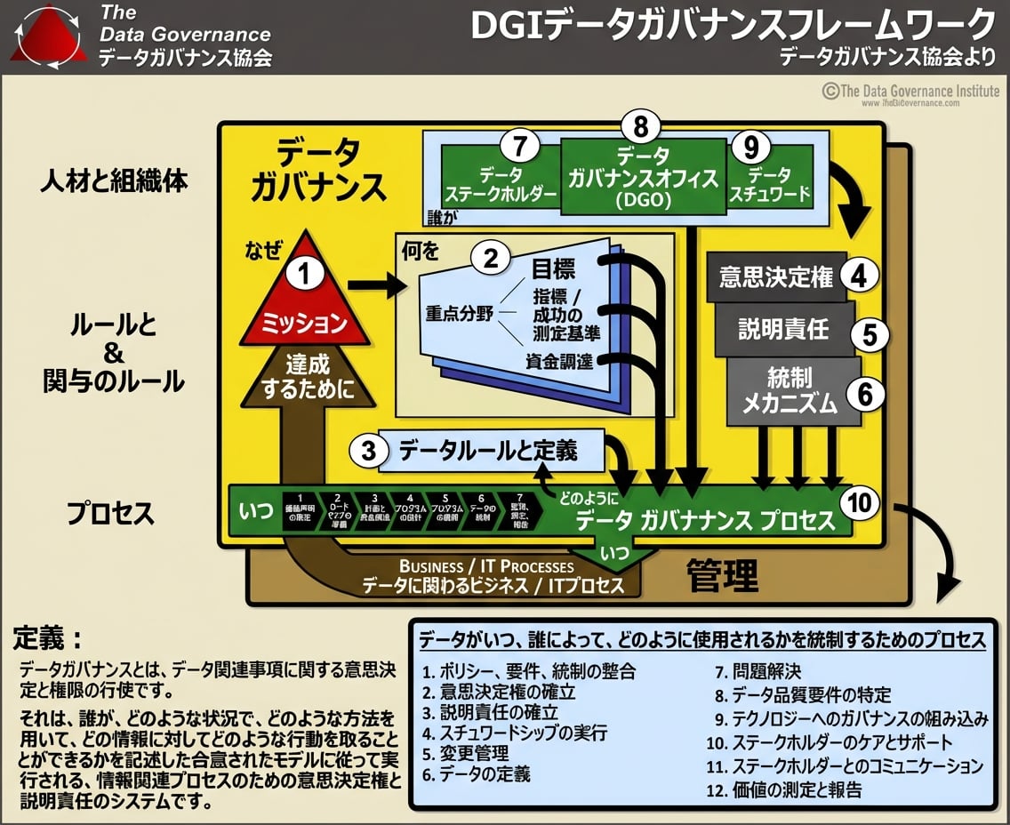 3つのコアエリアに分類された10のコンポーネントを含むDGIデータガバナンスフレームワークの画像