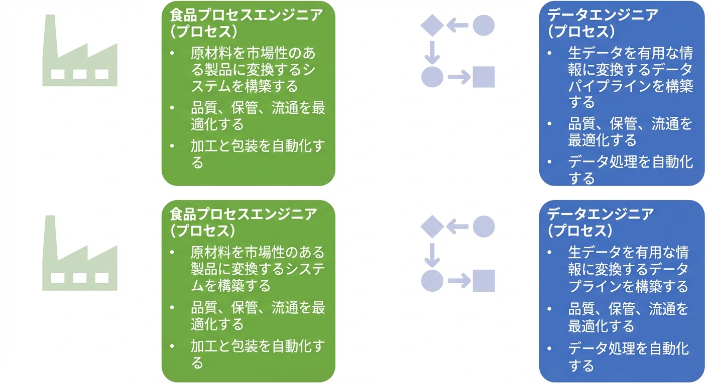 食品プロセスエンジニアとデータエンジニアの責務を示す図