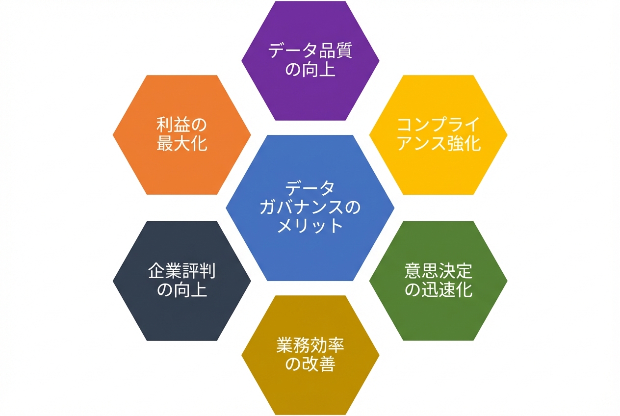 中央に「データガバナンスの利点」とある六角形図。周囲の6色の六角形に各利点を表示
