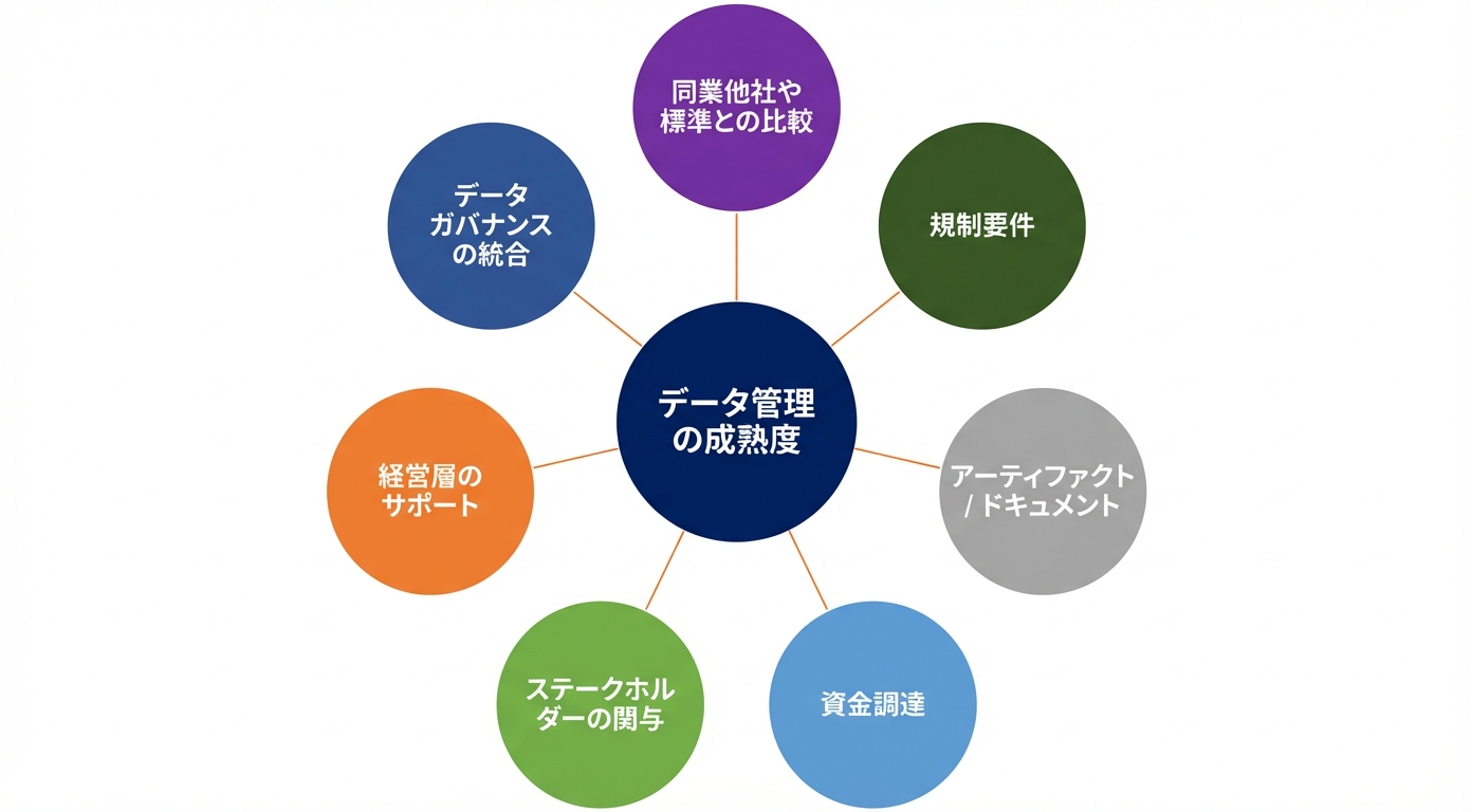 データマネジメント成熟度の構成要素を示す図