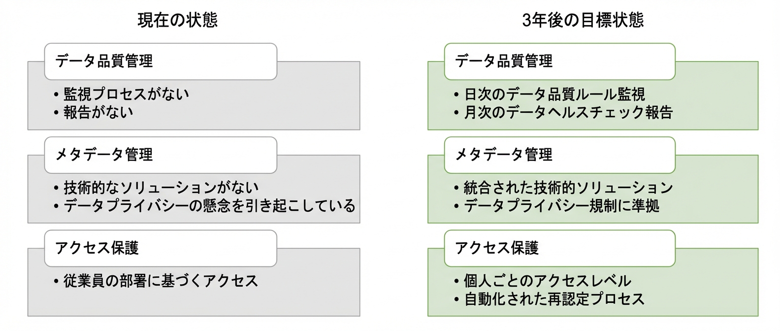 ZH Healthcare の現状と目標状態を示す画像