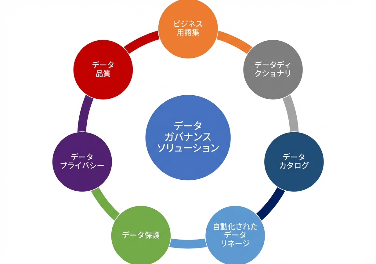 データガバナンスソリューションの7つの機能を示す図