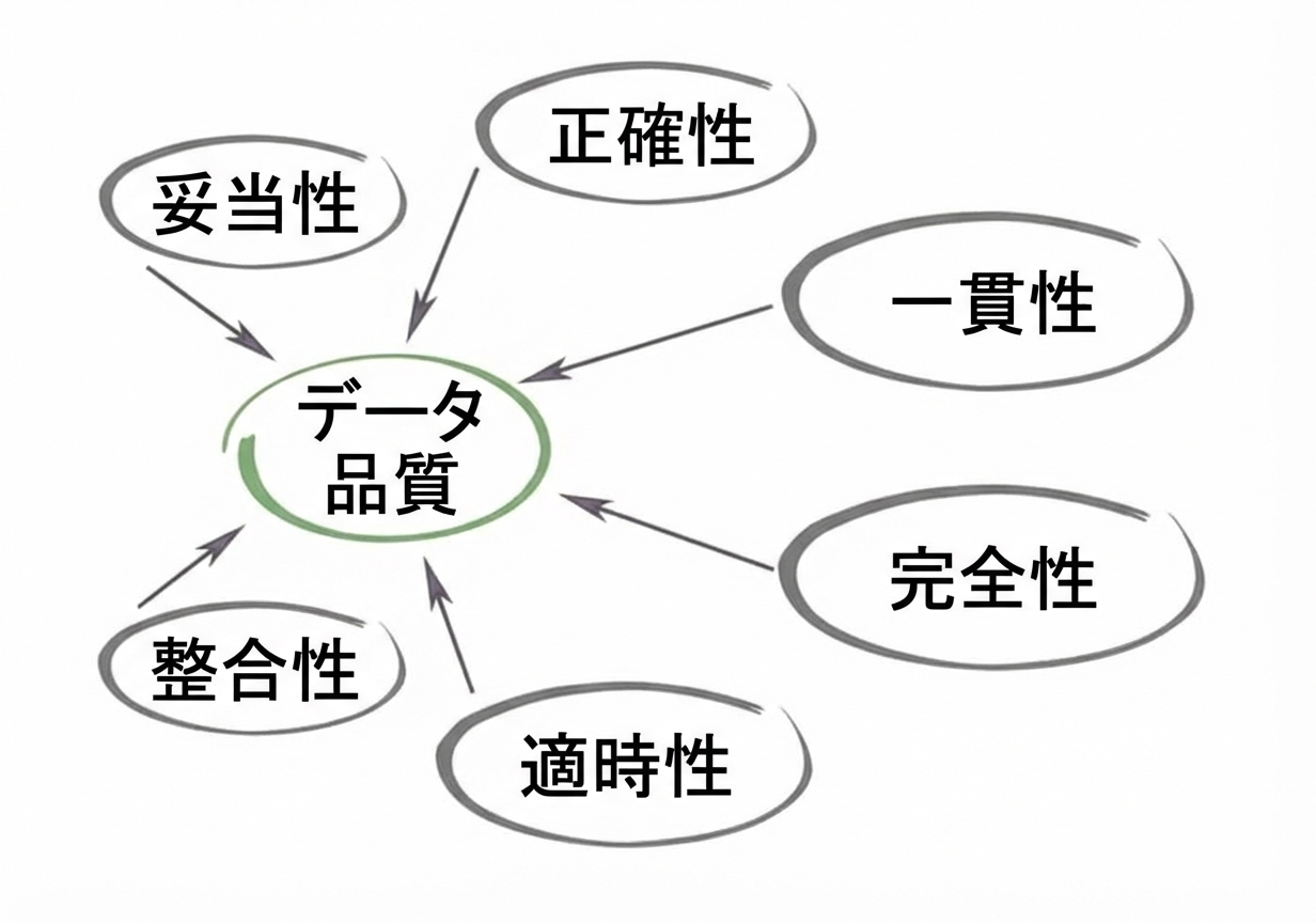 中央の「データ品質」に向けて、有効性・正確性・一貫性・完全性・適時性・整合性が矢印で示された図