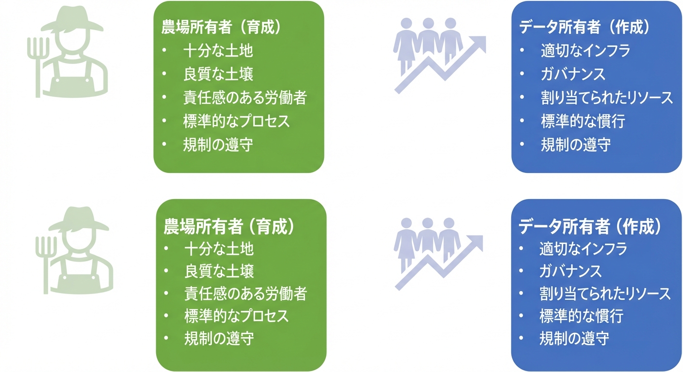 農場主とデータオーナーの責務を示す図