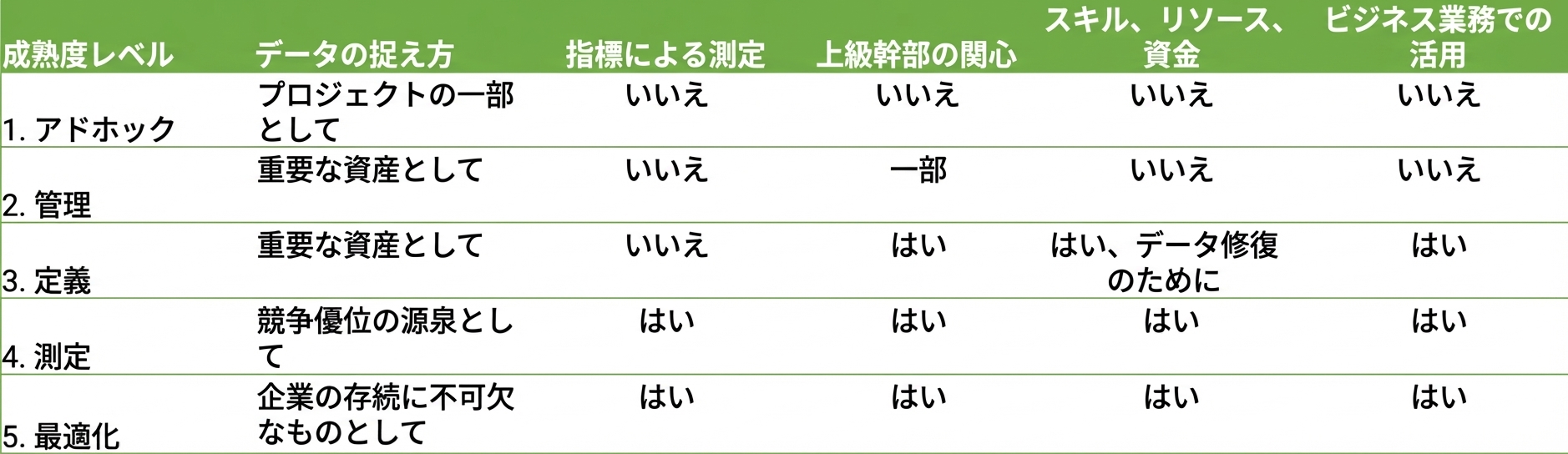 データマネジメント成熟度の各段階を示す図表