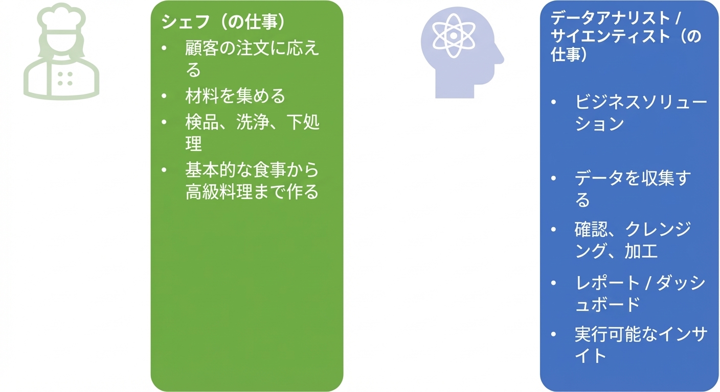 シェフ、データアナリスト、データサイエンティストの責務を示す図