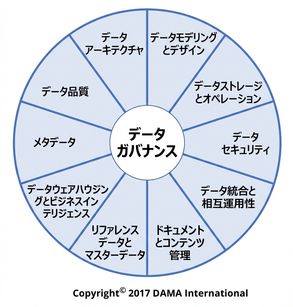 10のデータ管理知識領域を示すDAMAデータ管理知識体系のホイール画像
