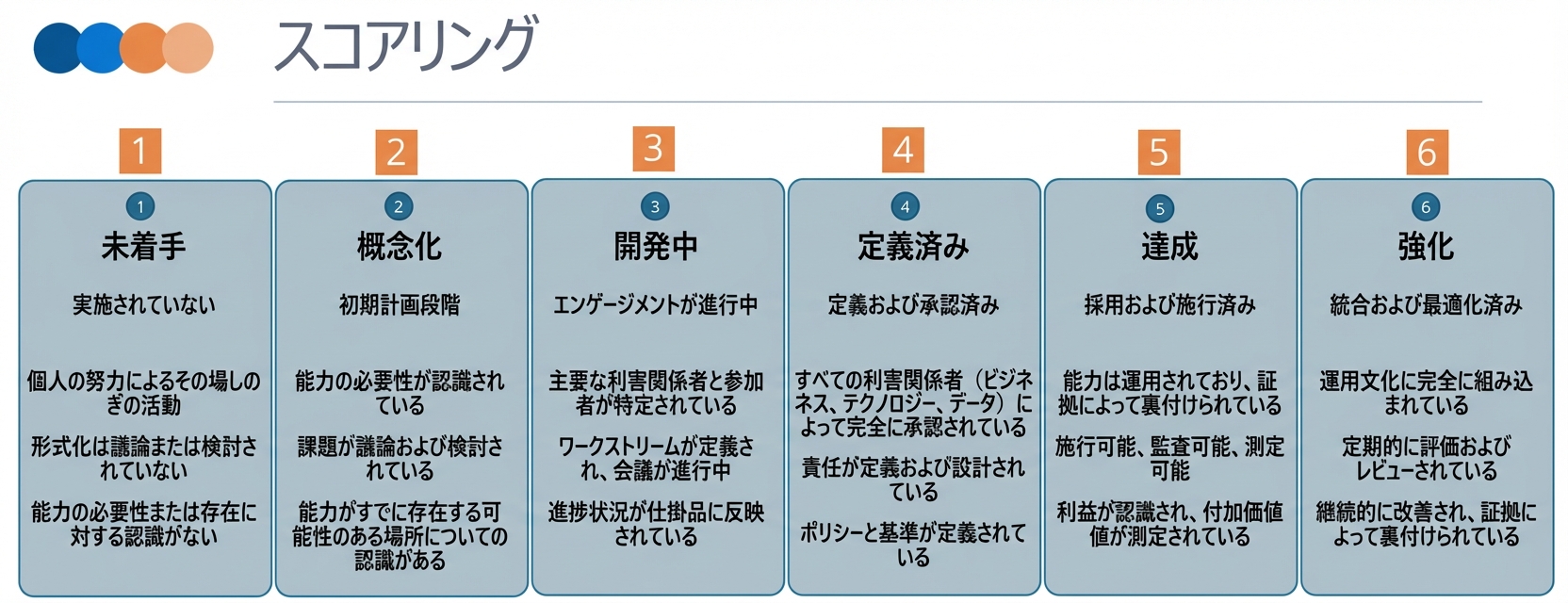 DCAM のスコアリング基準を示す図