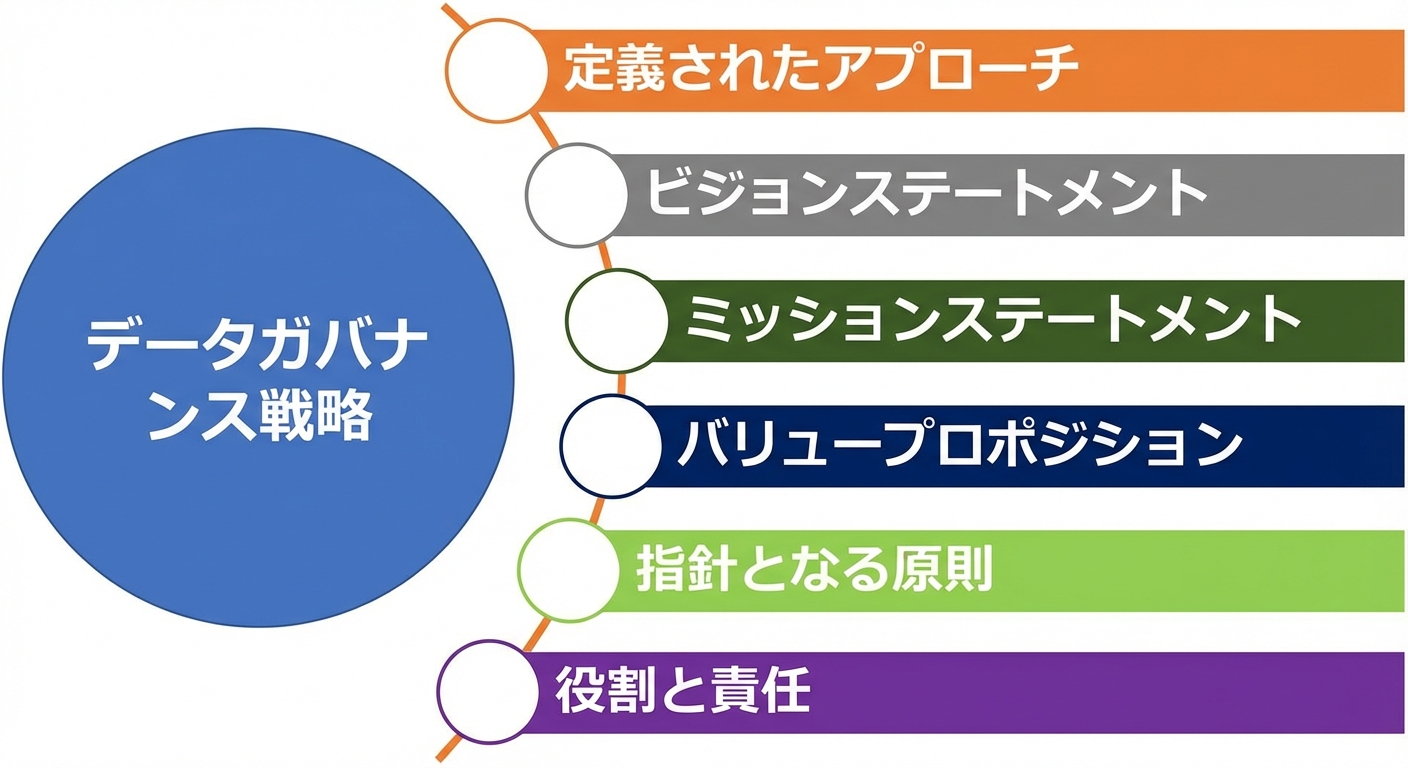 データガバナンス戦略の6つの構成要素を示す図