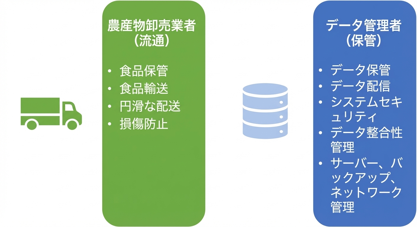 農場の流通業者とデータカストディアンの責務を示す図