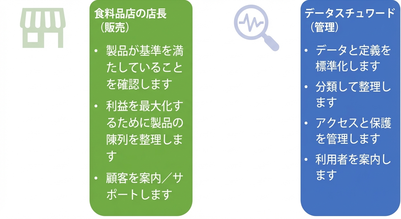 食料品店マネージャーとデータスチュワードの責務を示す図